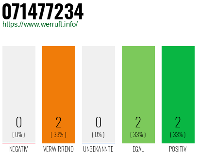 Rufnummer 071477234 Telefonnummer 071477234