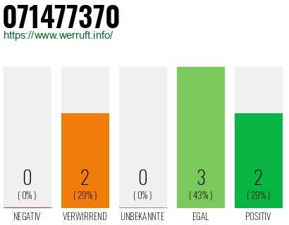 Rufnummer 071477370 Telefonnummer 071477370