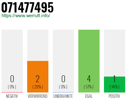 Rufnummer 071477495 Telefonnummer 071477495