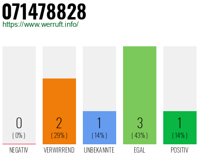 Rufnummer 071478828 Telefonnummer 071478828
