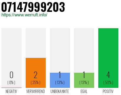 Rufnummer 07147999203 Telefonnummer 07147999203