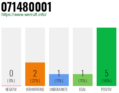 Rufnummer 071480001 Telefonnummer 071480001