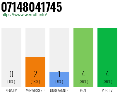 Rufnummer 07148041745 Telefonnummer 07148041745