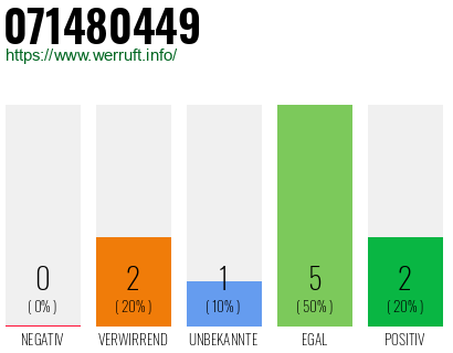 Rufnummer 071480449 Telefonnummer 071480449