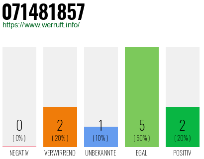 Rufnummer 071481857 Telefonnummer 071481857