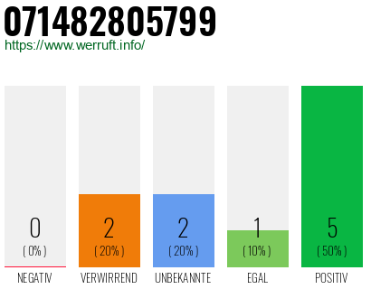 Rufnummer 071482805799 Telefonnummer 071482805799