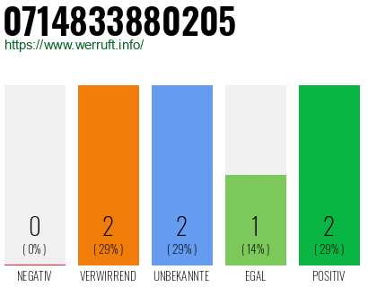 Rufnummer 0714833880205 Telefonnummer 0714833880205