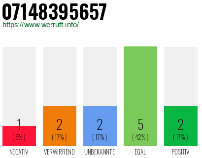 Rufnummer 07148395657 Telefonnummer 07148395657