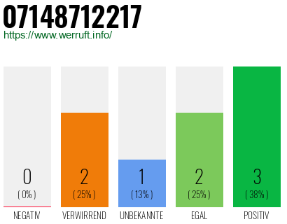 Rufnummer 07148712217 Telefonnummer 07148712217