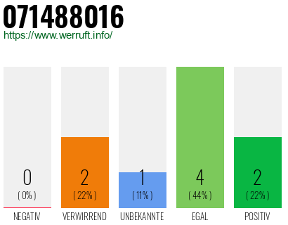 Rufnummer 071488016 Telefonnummer 071488016