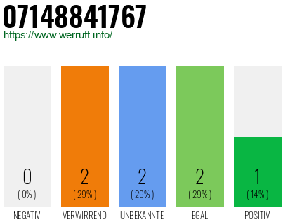 Rufnummer 07148841767 Telefonnummer 07148841767