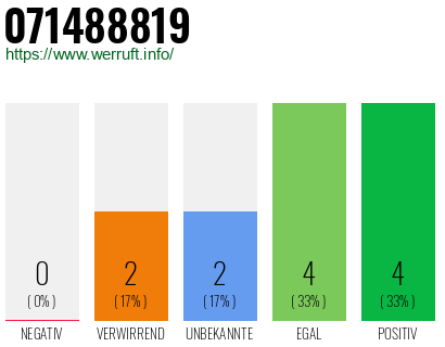 Rufnummer 071488819 Telefonnummer 071488819