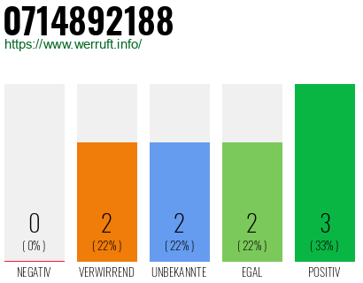 Rufnummer 0714892188 Telefonnummer 0714892188