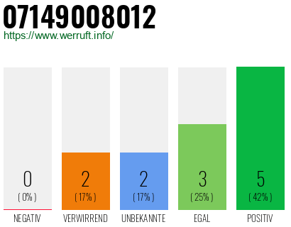 Rufnummer 07149008012 Telefonnummer 07149008012