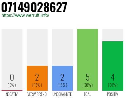 Rufnummer 07149028627 Telefonnummer 07149028627