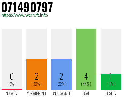Rufnummer 071490797 Telefonnummer 071490797