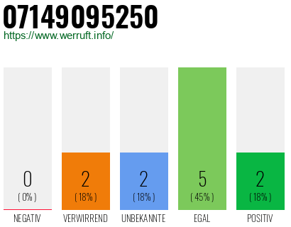 Rufnummer 07149095250 Telefonnummer 07149095250