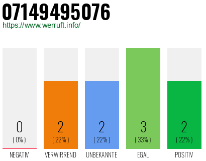 Rufnummer 07149495076 Telefonnummer 07149495076