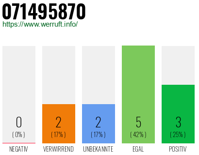 Rufnummer 071495870 Telefonnummer 071495870