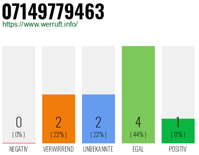 Rufnummer 07149779463 Telefonnummer 07149779463
