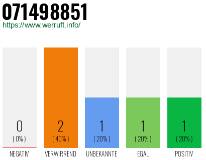 Rufnummer 071498851 Telefonnummer 071498851