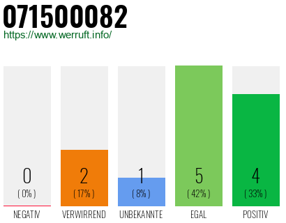 Rufnummer 071500082 Telefonnummer 071500082