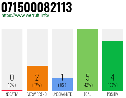 Rufnummer 071500082113 Telefonnummer 071500082113