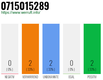 Rufnummer 0715015289 Telefonnummer 0715015289