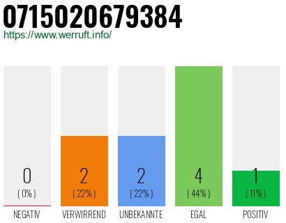 Rufnummer 0715020679384 Telefonnummer 0715020679384