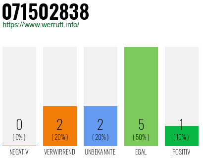 Rufnummer 071502838 Telefonnummer 071502838