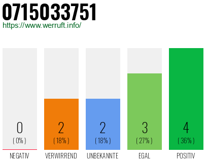 Rufnummer 0715033751 Telefonnummer 0715033751