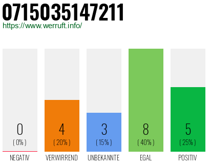 Rufnummer 0715035147211 Telefonnummer 0715035147211