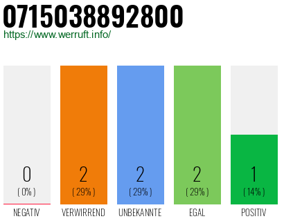 Rufnummer 0715038892800 Telefonnummer 0715038892800
