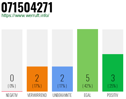 Rufnummer 071504271 Telefonnummer 071504271