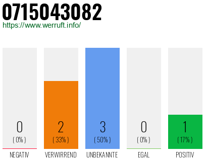 Rufnummer 0715043082 Telefonnummer 0715043082
