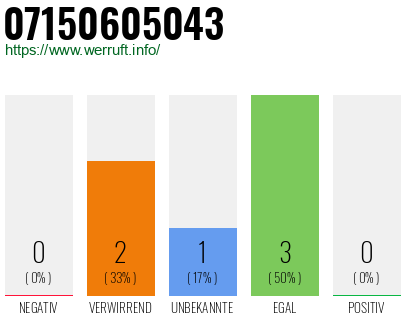 Rufnummer 07150605043 Telefonnummer 07150605043
