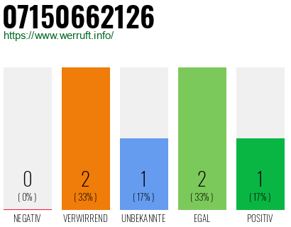 Rufnummer 07150662126 Telefonnummer 07150662126