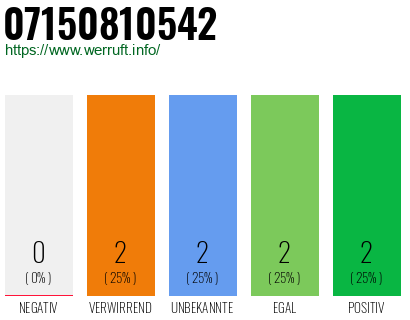 Rufnummer 07150810542 Telefonnummer 07150810542