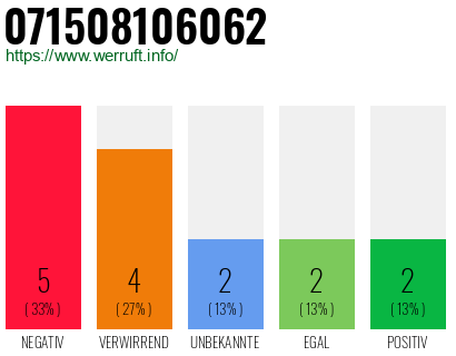 Rufnummer 071508106062 Telefonnummer 071508106062