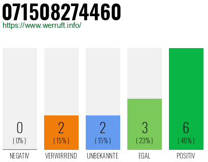Rufnummer 071508274460 Telefonnummer 071508274460