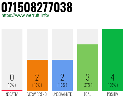 Rufnummer 071508277038 Telefonnummer 071508277038