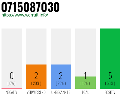 Rufnummer 0715087030 Telefonnummer 0715087030