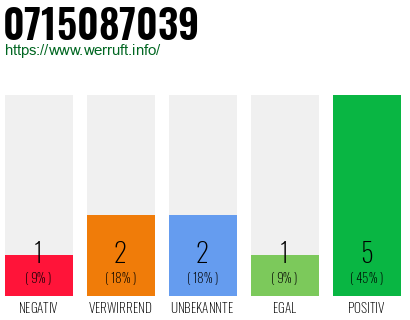 Rufnummer 0715087039 Telefonnummer 0715087039