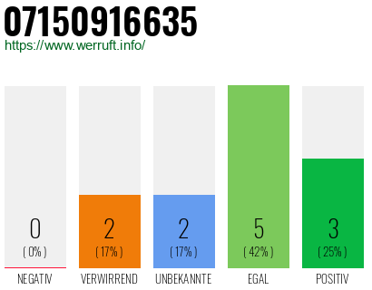 Rufnummer 07150916635 Telefonnummer 07150916635