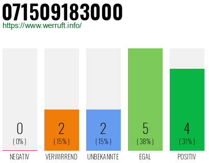 Rufnummer 071509183000 Telefonnummer 071509183000