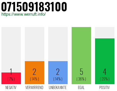 Rufnummer 071509183100 Telefonnummer 071509183100