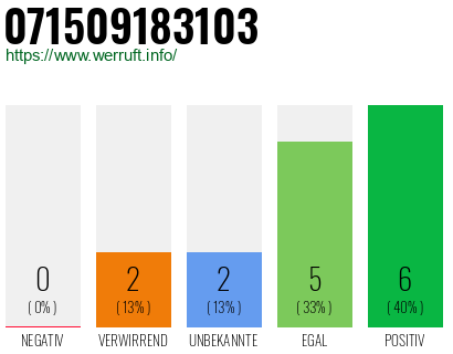 Rufnummer 071509183103 Telefonnummer 071509183103
