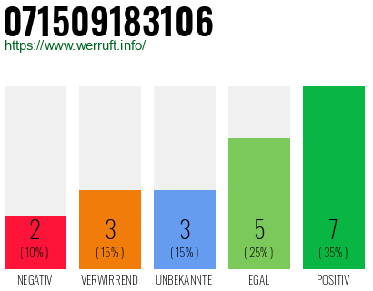 Rufnummer 071509183106 Telefonnummer 071509183106