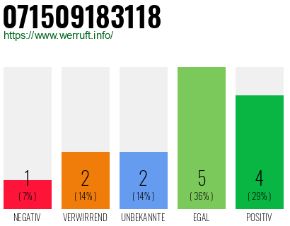 Rufnummer 071509183118 Telefonnummer 071509183118
