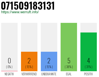 Rufnummer 071509183131 Telefonnummer 071509183131